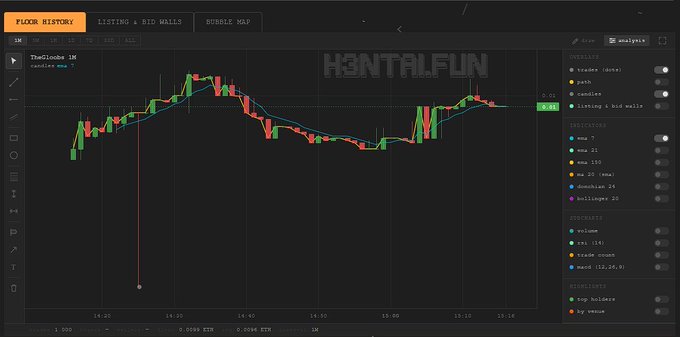 The image shows a screenshot of an NFT chart displayed on a computer screen, indicating that it could be related to Bitcoin or other cryptocurrencies. The NFT chart provides real-time data about a specific cryptocurrency as it changes throughout the day, offering insights into its performance and value fluctuations.