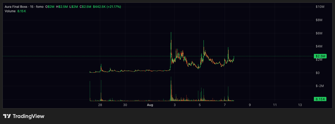 A TradingView candlestick chart titled 'Aura Final Boss' showing price data with a current value of $92.94M, a 6.57M volume, and a +21.17% gain.