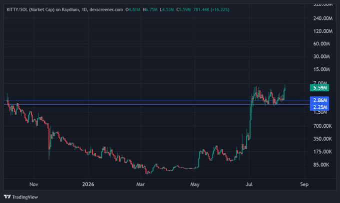A TradingView chart shows KITTY/SOL market cap on Raydium surging from roughly 85K lows in March to 5.59M (+16.22%), breaking above the 2.25M–2.86M resistance zone with a sharp rally in July—visually reinforcing the post's claim that "things are now in motion that cannot be undone" following the token's breakout.
