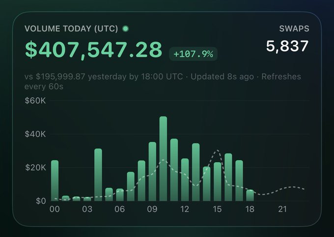 A dark-themed trading dashboard showing 'VOLUME TODAY (UTC)' at $407,547.28 with a +107.9% increase, alongside 5,837 swaps and a green bar chart of hourly volume.