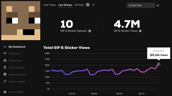 GIPHY dashboard screenshot showing analytics for a specific creator with 10 GIF & Sticker Uploads and 4.7M GIF & Sticker Views, featuring a line chart with a data point at 209,426 views on 8/20/2026.