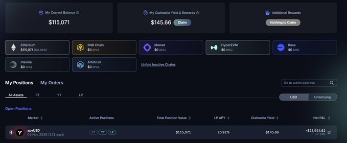 The image displays a portfolio dashboard showing a $115,071 current balance with $145.66 in claimable yield, alongside an open position in "apyUSD" (20 Nov 2026, 131 days) totaling $115,071 in position value with a 20.92% LP APY and a significant net P&L of -$23,924.62.

The dashboard visually corroborates the post's narrative of substantial unrealized losses on an APXUSD-equivalent (apyUSD) Pendle LP position that was originally purchased under the assumption it was a stablecoin product, now showing negative returns that likely contribute to the author's described $45K loss figure across the broader position.