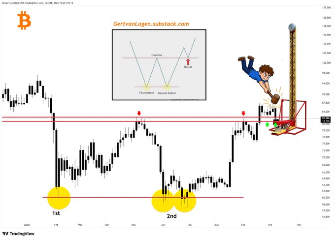 A Bitcoin (BTCUSD) TradingView chart displays a "double bottom" pattern with "1st" and "2nd" bottoms marked, alongside an inset diagram illustrating the classic technical analysis setup. Red arrows highlight retests of the neckline resistance near $84K-$87K, visually reinforcing the caption's claim that BTC has hit and is retesting this critical breakout level en route to the $120K target, as symbolized by the ringing bell illustration.