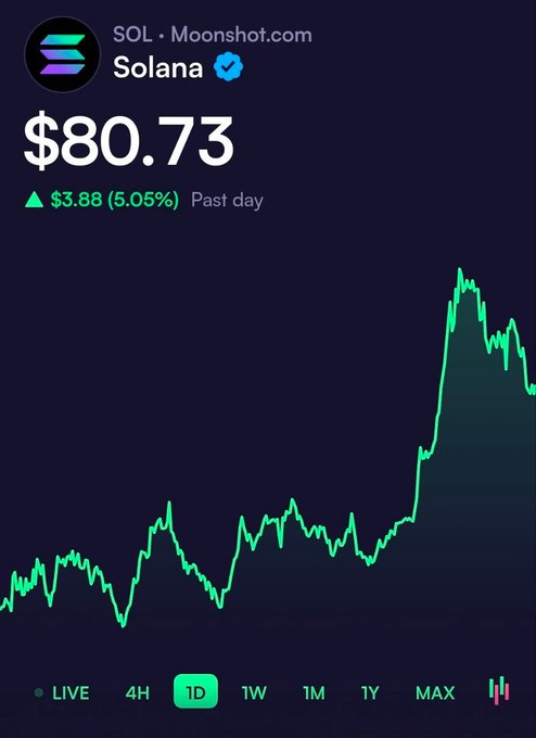 A screenshot from Moonshot.com shows Solana (SOL) trading at $80.73, up $3.88 (5.05%) over the past day, with a 1D price chart illustrating a sharp recent rally that pushed the token back above the $80 mark.