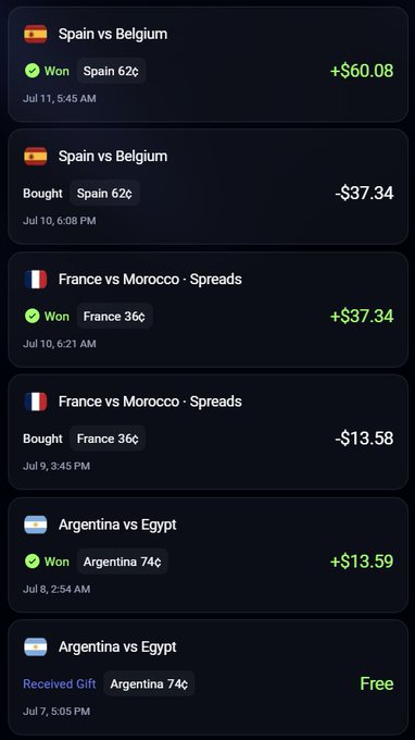 A mobile sports betting transaction history screen showing wins and purchases for matches including 'Spain vs Belgium', 'France vs Morocco - Spreads', and 'Argentina vs Egypt', with entries like 'Won Spain 62¢ +$60.08' and 'Bought Spain 62¢ -$37.34'.