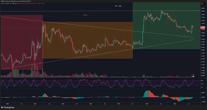 A TradingView weekly candlestick chart of XRP/USD on Coinbase displays price action between approximately $0.20 and $0.80, featuring a symmetric triangle pattern with a downward-sloping resistance line and horizontal support, alongside momentum indicators showing converging sine waves and a histogram shifting toward bullish territory—visually supporting the post's claim that a bullish breakout signal is imminent.