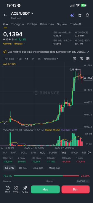 A Binance trading chart showing ACE/USDT at 0.1394 (+115.12%) on a 1-hour timeframe, with technical indicators (MA, EMA, BOLL, SAR, AVL, SUPER, VOL, MACD, RSI) and Buy ('Mua') / Sell ('Bán') buttons in Vietnamese.