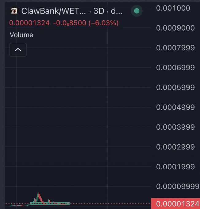 A cryptocurrency chart showing ClawBank/WETH trading at 0.00001324 with a -6.03% decline and very low volume.
