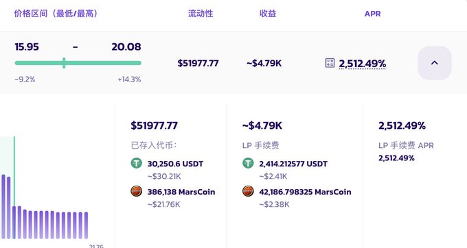 A cryptocurrency or DeFi dashboard displays price ranges, $51977.77, ~$4.79K, and a high LP手续费 APR of 2,512.49%, with deposits in USDT and MarsCoin.