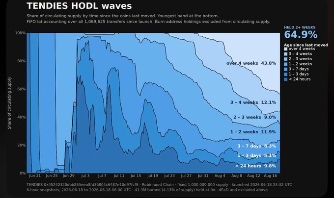 A TradingView chart of Ford Otomotiv (FROTO) on BIST shows that despite 8 consecutive days of selling, the EMA 144 metric has risen to 83.18, indicating that long-held coins (over a month) continue to accumulate—suggesting sellers are exhausting available supply and reinforcing the bullish "HODL" narrative referenced in the post.