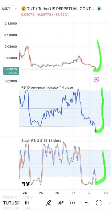 A cryptocurrency trading chart for TUT/TetherUS Perpetual Contract on Binance, showing a price of 0.04079 (-15.92%) with green upward arrows indicating a potential trend reversal on the price, RSI, and Stochastic indicators.