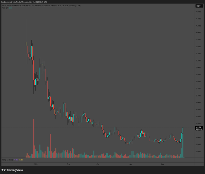 A TradingView chart for LIT (Sprott Uranium Miners ETF) daily candles shows a steep decline from ~$4 to ~$1.25 (currently 1.2526) between late 2025 and May, with the latest sessions showing a recovery bounce—reflecting the user's lament of holding through a ~50% drawdown without averaging down or cutting losses.