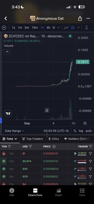 A mobile chart screenshot from DexScreener showing the ZCAT/ZEC trading pair on Raydium, with a price of 0.1011 and a 6.83% increase, displaying volume spikes and transaction history below.
