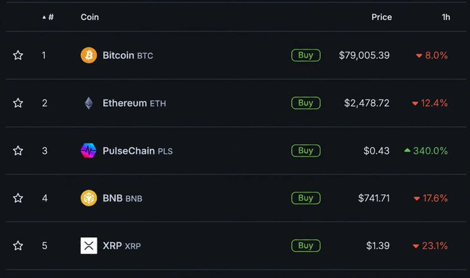 The image displays a cryptocurrency market ranking with Bitcoin (BTC) at $79,005.39, Ethereum (ETH) at $2,478.72, PulseChain (PLS) at $0.43, BNB at $741.71, and XRP at $1.39, showing various 1-hour price changes ranging from a 340% surge in PLS to declines of up to 23.1% in XRP. The post humorously reflects on an early Bitcoin miner who would have profited massively from BTC's current price, though Ethereum's current value pales compared to its earlier highs—making the "never sold a coin" mantra a double-edged sword for long-term holders watching current prices.