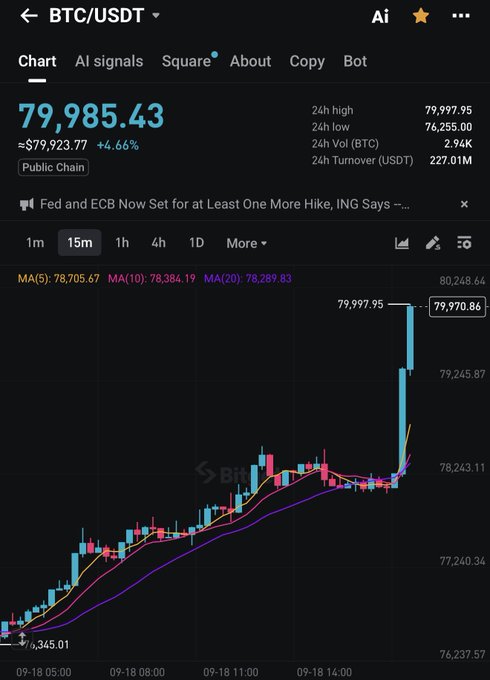 A Binance trading chart shows BTC/USDT surging to $79,985.43 (+4.66%) with a sharp vertical spike on the 15-minute timeframe, reaching a 24-hour high of $79,997.95 — visually capturing Bitcoin's breakout attempt referenced in the "$BTC is trying something again" post.