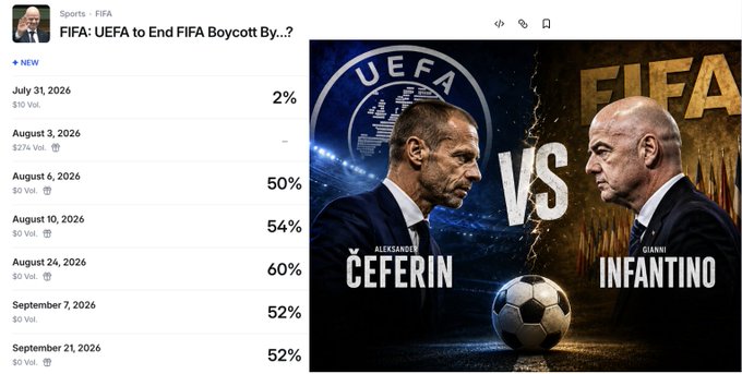A betting prediction screen for 'FIFA: UEFA to End FIFA Boycott By...?' featuring a graphic of Aleksander Čeferin vs. Gianni Infantino, with various date options showing predicted probabilities ranging from 2% to 60%.