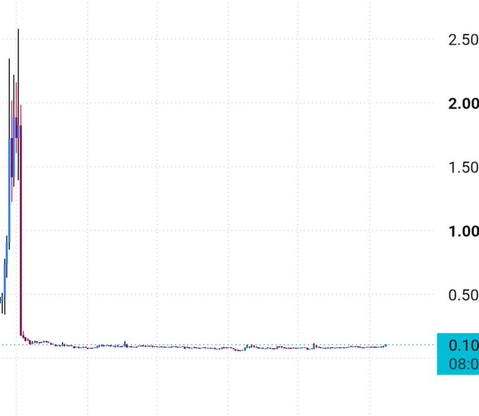 A financial chart shows a sharp price spike to approximately 2.50 followed by a rapid decline, with the current value highlighted at 0.10 (down from the peak). The steep drop-off likely illustrates the impact of centralized exchange holdings like Binance and Bitget controlling 14.50% of circulating supply, suggesting potential market manipulation or liquidation pressure.