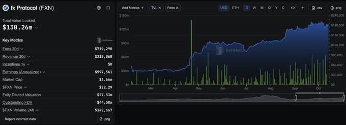 A financial dashboard displays metrics for fx Protocol (FXN), including a Total Value Locked of $138.26m and key metrics like Fees 30d, Revenue 30d, and Earnings, accompanied by a line and bar chart showing historical data and a notable 'DeFiLlama' spike.