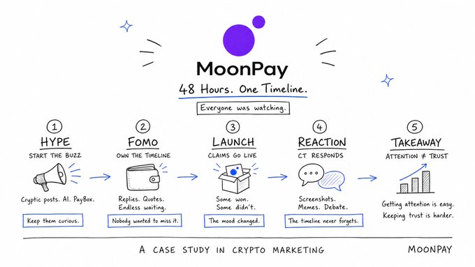 A hand-drawn MoonPay case study infographic titled '48 Hours. One Timeline.' showing a 5-step crypto marketing journey: Hype, Fomo, Launch, Reaction, and Takeaway.