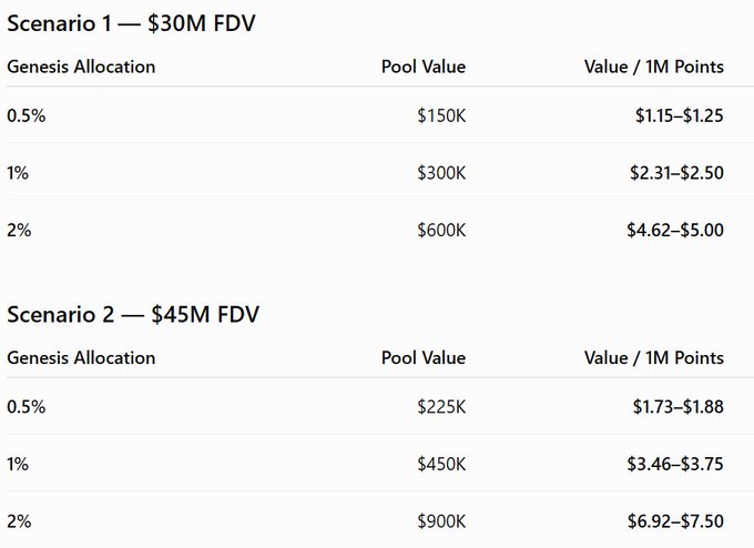 The image displays two scenarios for PlayCambria's Genesis Points valuation based on different FDVs ($30M and $45M) and Genesis Allocations (0.5%, 1%, and 2%), showing pool values ranging from $150K to $900K with corresponding per-million point values from $1.15 to $7.50, which contextualizes the post's discussion of conservative point supply estimates (120–130B total) for calculating potential rewards.