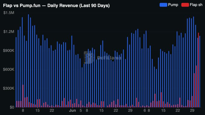 This Defillama chart shows "Flap vs Pump.fun - Daily Revenue (Last 90 Days)", illustrating Flap's recent surge in daily revenue that briefly surpassed Pump.fun's consistent, higher monthly earnings.