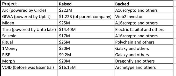 The image displays a table of cryptocurrency/blockchain projects with their funding raised and notable backers, including Arc ($222M, A16zcrypto), GIWA ($1.22B from parent company Dunamu/Upbit, Web3 Investor), Miden ($25M), Thru ($14.40M), Ritual ($25M), 1Money ($20M), RISE ($9.2M), Morph ($20M), and VOID ($16.15M), highlighting GIWA's massive funding advantage over other emerging chains mentioned in the post.
