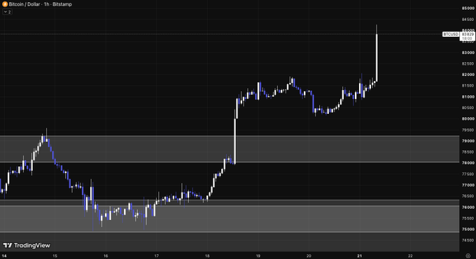 A Bitcoin/USD 1-hour candlestick chart from Bitstamp displayed on TradingView, showing price movement between approximately $76,000 and $85,000, with BTC currently at $83,838.