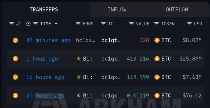 The image features a screenshot of a Binance trading dashboard, with an array of cryptocurrency transactions displayed. The main focus is a row that reads "INFLOW" at the top, followed by several rows listing different cryptocurrencies and their current value. The text below the list includes the words "BTC", "BNB", "ETH", and "BIG" with various values such as $0.19, $1.18, $1.67, and $0.61 respectively. In total, there are twelve distinct transactions in the image. This screenshot provides a visual representation of how Binance tracks and displays the value of cryptocurrencies, specifically BTC, over time.