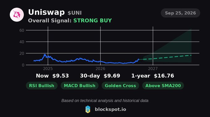 A technical analysis chart for the cryptocurrency Uniswap (UNI) with an 'Overall Signal: STRONG BUY'. The chart shows prices rising to a 1-year target of $16.76, with indicators reading 'RSI Bullish', 'MACD Bullish', 'Golden Cross', and 'Above SMA200', credited to blockspot.io.