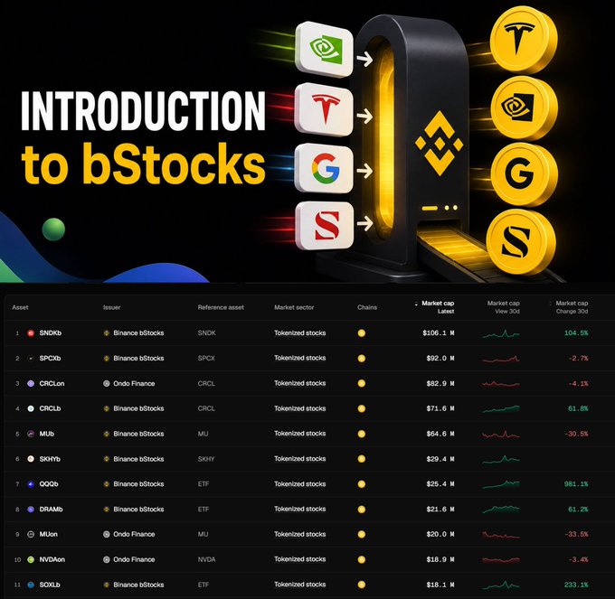 A 'Introduction to bStocks' graphic shows Nvidia, Tesla, Google, and Spotify logos feeding into a Binance-themed machine that produces tokenized stock coins, accompanied by a table listing tokenized stocks like SNDKb, SPCXb, and CRCLon.