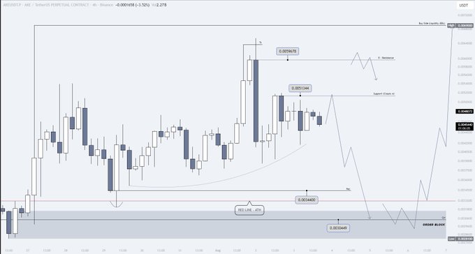 A candlestick chart of ARB/USDT perpetual contract on Binance showing price levels at 0.003645 (ORDER BLOCK), 0.003440, 0.0051044, and 0.0059675, with a 4H timeframe marked as Buy Side Liquidity (BSL).