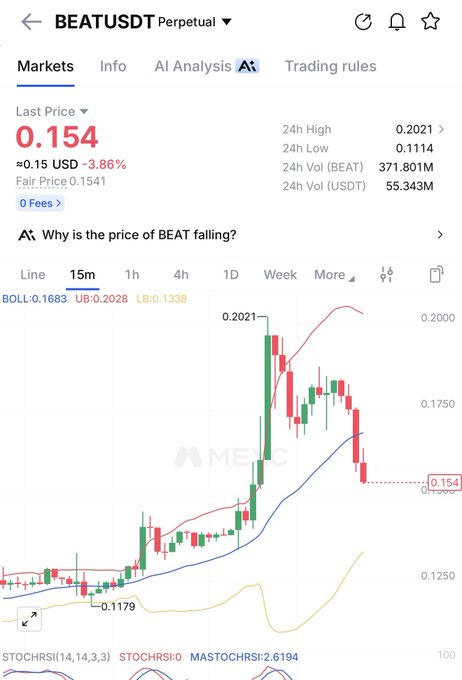 A cryptocurrency trading chart for 'BEATUSDT' showing a current price of '0.154' USD, down 3.86%, with a 15-minute candlestick graph and Bollinger Bands.