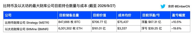 A Chinese-language table titled "比特币及以太坊的最大财库公司目前持仓数量与成本（截至2026/9/27）" compares Bitcoin and Ethereum treasury holdings, showing MicroStrategy (MSTR) holds 847,666 BTC ($70.6B) at a $75,437 cost basis with a +10.5% floating profit, while BitMine (BMNR) holds 6,001,302 ETH ($16.1B) at a $3,337 cost basis with a -19.6% floating loss, providing context for the recent weekly purchases of 1,665 BTC by Strategy and 17,362 ETH by BitMine.