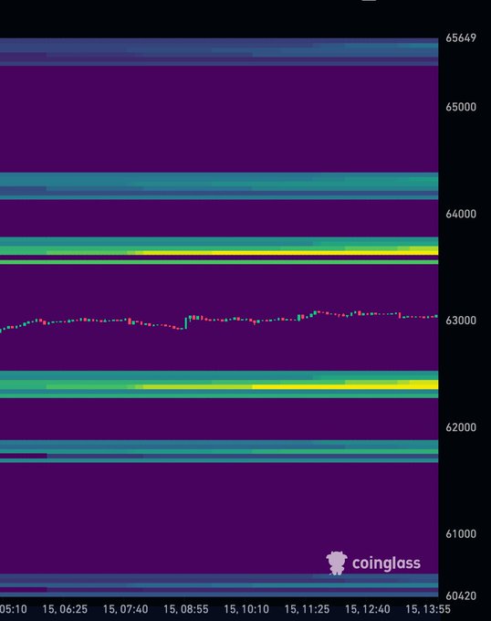 A Coinglass BTC liquidation heatmap displays price levels from approximately $60,420 to $65,649 between 05:10 and 15:13:55, with dense liquidity bands visible around $62,000–$62,500 and $63,800–$64,000. The chart supports the post's claim of a $62.2K stop-loss level while highlighting concentrated liquidation zones that reinforce the bullish positioning outlook.