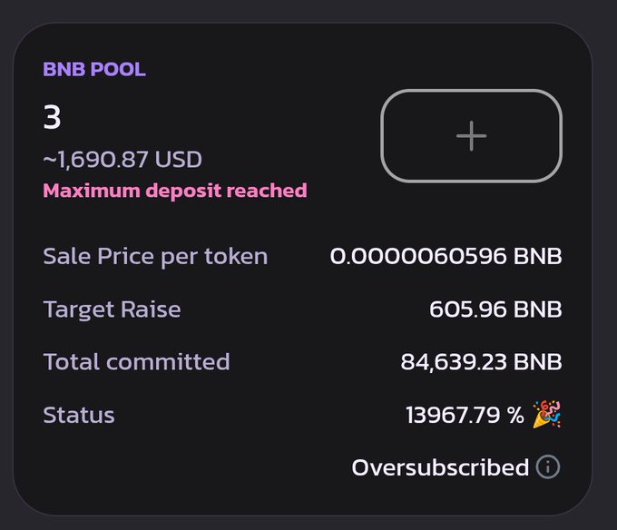 The image shows a BNB Pool for a token sale that has reached its maximum deposit, displaying 3 participants contributing ~1,690.87 USD, with a sale price of 0.0000060596 BNB per token and an oversubscribed status at 13967.79% (84,639.23 BNB committed against a 605.96 BNB target). This relates to the $CAP TGE post by illustrating the extreme oversubscription and limited allocation, highlighting how participants may see significant profits (around 60 USD per person as suggested) despite high demand capping individual deposits.