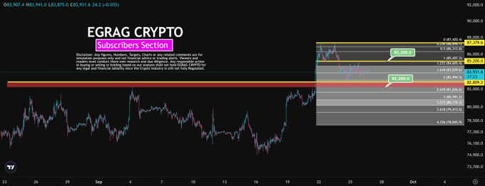 A TradingView chart of OB1,907.4-H83,941.0 L83,875.0 C83,931.6 24.2 (+0.03%) shows Bitcoin (BTC) trading near $83.9K, bracketed by horizontal range caps at $85,200 (above) and $82,200 (below) that correspond directly to the post's decision levels. The price action is consolidating tightly between these two zones, visually reinforcing the caption's "trapped inside a very clear range" setup, with extension targets of $86.3K, $86.9K, and $87.4K to the upside and $81.6K, $80.8K, and $79.4K to the downside marked alongside the chart.