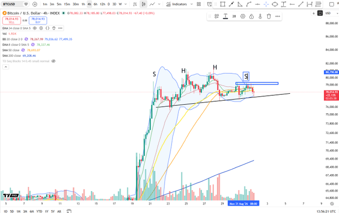 A 4-hour Bitcoin/USD (BTCUSD) candlestick chart on TradingView displays a head and shoulders pattern with multiple heads, labeled "S" and "H" (shoulders and heads), with the current price at $78,014.93; the chart includes a Bollinger Bands-style envelope and notes invalidation at $79k on the right shoulder.