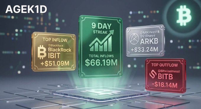 A Bitcoin ETF dashboard labeled 'AGEK1D' showing top inflow to BlackRock IBIT at +$51.09M, a 9-day streak total of $66.19M inflows, top inflow to ARKB at +$33.24M, and top outflow from BITB at -$18.14M.