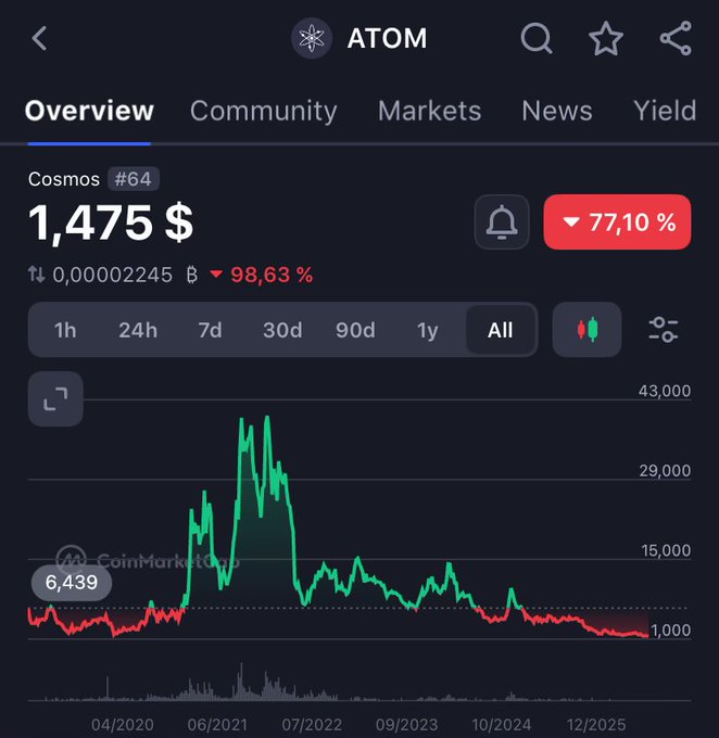 A CoinMarketCap chart shows ATOM (Cosmos) currently trading at $1,475, down 98.63% from its all-time high of $43,000 reached in 2021, visually reinforcing the post's criticism of the project's leadership and dramatic decline.