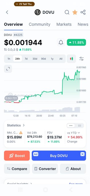 A mobile screenshot of the CoinMarketCap page for DOVU (#4225) shows its price at $0.001944 with a 24-hour gain of 11.88% and volume of $79,213.60, supporting the post's claim of positive momentum for the undervalued token.