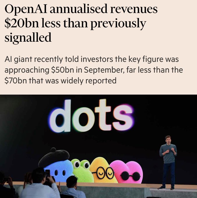 https://i.postimg.cc/ZR9FK5BZ/image6.png - A news article with the headline 'OpenAI annualised revenues $20bn less than previously signalled' alongside a photo of Sam Altman presenting on stage with 'dots' displayed on a large screen.