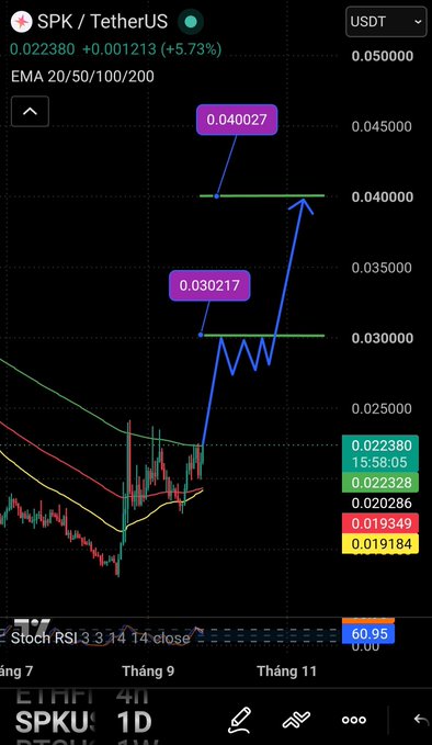 A trading chart for SPK/TetherUS showing a price of 0.022380 (+5.73%) with blue arrow analysis indicating potential price targets of 0.030217 and 0.040027, along with EMA 20/50/100/200 indicators.