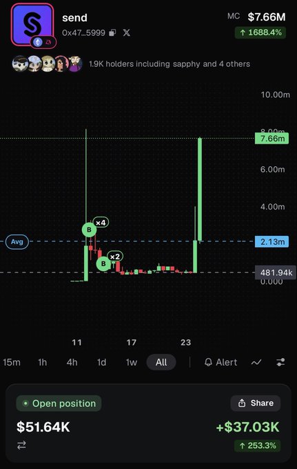 A trading portfolio screenshot displaying the "send" token (ticker S) on a candlestick chart, showing a market cap of $7.66M (up 1688.4%) with 1.9K holders and an open position valued at $51.64K (+253.3%/+ $37.03K gain). The image serves as evidence supporting the post's claim about "Croc" being a top trader on CT (Crypto Twitter), showcasing impressive returns on the "send" token investment.