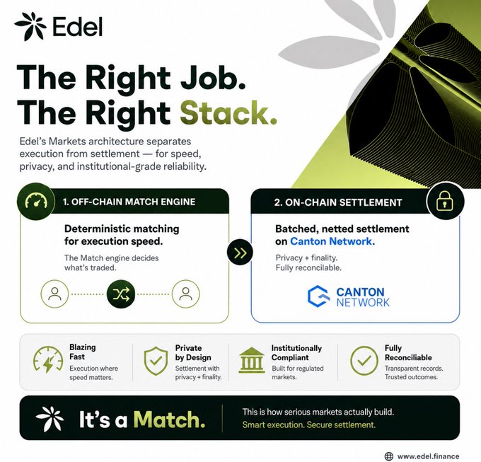A promotional graphic for 'Edel' titled 'The Right Job. The Right Stack,' explaining their Markets architecture with off-chain match engine and on-chain settlement on the Canton Network.