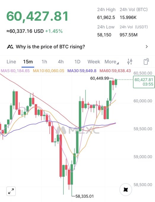 A 15-minute Bitcoin (BTC) candlestick chart shows the current price at $60,427.81, up 1.45%, with recent movement from a low of $58,150 toward a high of $61,962.5. The chart reflects BTC's upward momentum, supporting the post's optimistic question about reaching $100k this year as the price climbs back above the $60K mark.