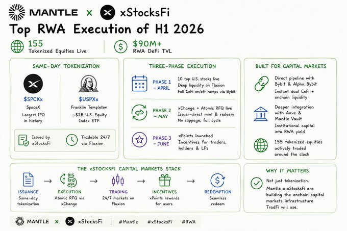 Infographic by Mantle x xStocksFi titled 'Top RWA Execution of H1 2026' highlighting 155 tokenized equities live and $90M+ RWA DeFi TVL, featuring a three-phase execution roadmap (April, May, June) and the xStocksFi Capital Markets Stack.