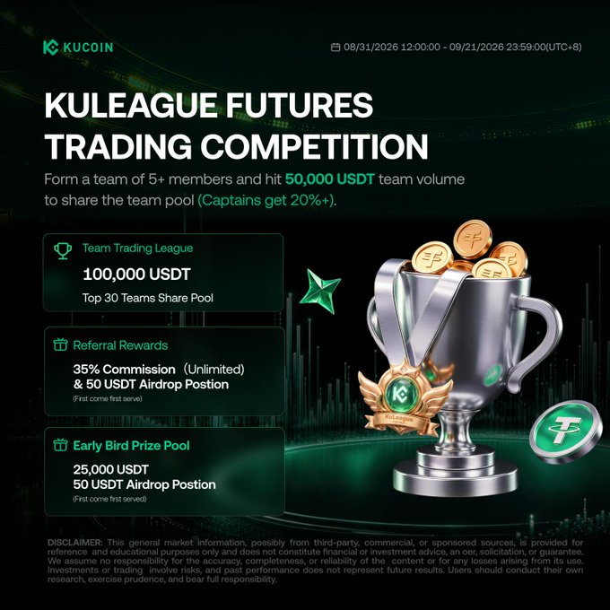 A promotional poster for the KuCoin 'KULEAGUE FUTURES TRADING COMPETITION' running from 08/31/2026 to 09/21/2026, offering a 100,000 USDT team trading league prize pool.