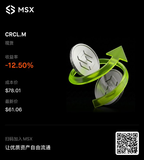 A promotional graphic for MSX showing a position in CRCL.M (spot) with a -12.50% yield, a cost price of S$78.01, and a latest price of S$61.06, alongside a 3D illustration of coins with a green upward arrow. The image reinforces the post's cautious view that CRCL's recent drop to S$61.06 represents a low point where downward momentum may slow, hinting at potential stabilization despite heavy supply pressure.