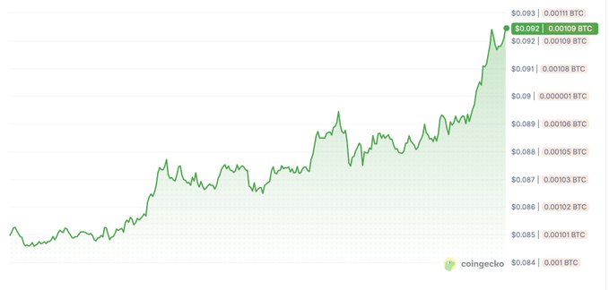 A CoinGecko price chart showing an upward trending green line, with the latest value at $0.092 and 0.00109 BTC displayed.