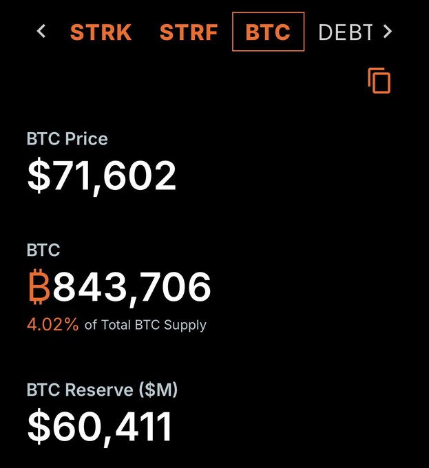 In this screenshot of a mobile device screen displaying information about Bitcoin, the main focus is on Btc Supply data. There are two columns representing the supply levels of Bitcoins: one labeled "Reserve (S) $60,411" and the other "CT RECT [0.12, 0.76, 0.87, 0.82]". The text in the image indicates that there's a serious problem with Bitcoin trading, as it says, "Saylor is sitting on 843,706 Bitcoins at a loss, CT ros with less than 20k followers holding 0 BTC are trolling him for selling 32 we are not a serious industry".